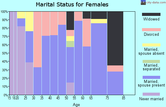 Zip code 32531 marital status for females