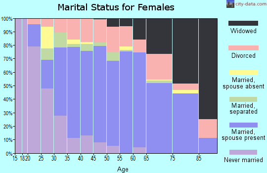 Zip code 32533 marital status for females