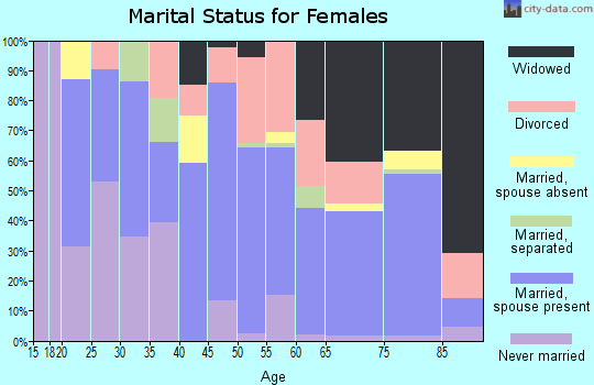Zip code 32535 marital status for females