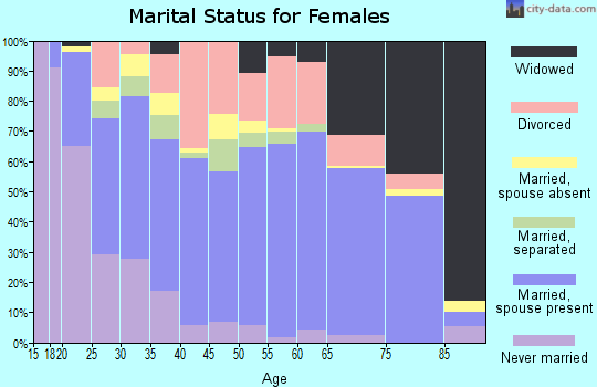 Zip code 32539 marital status for females