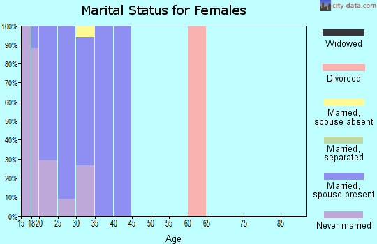 Zip code 32542 marital status for females
