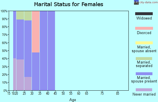 Zip code 32544 marital status for females