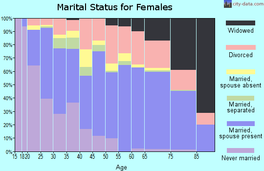 Zip code 32547 marital status for females