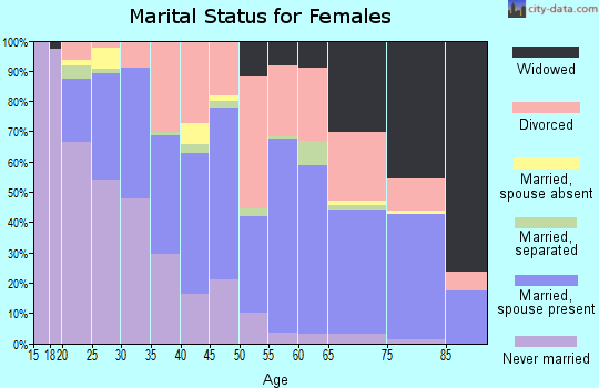 Zip code 32548 marital status for females