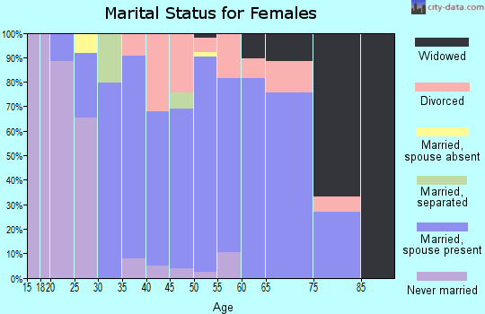 Zip code 32561 marital status for females