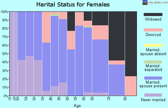 Zip code 32565 marital status for females
