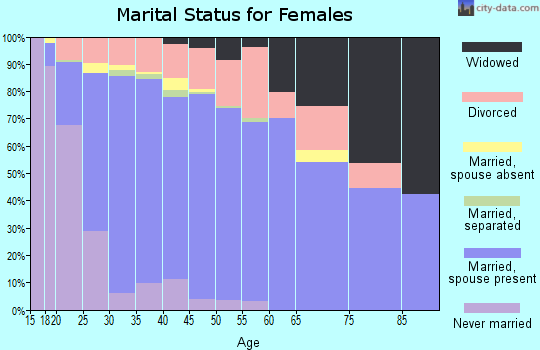 Zip code 32566 marital status for females