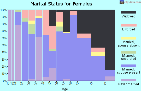 Zip code 32567 marital status for females