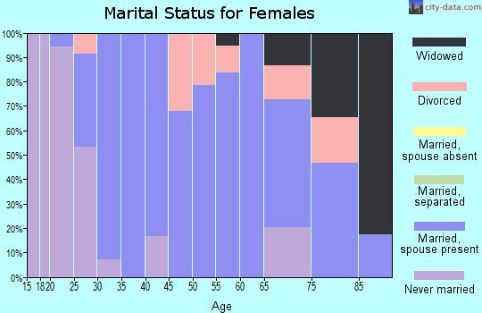 Zip code 32568 marital status for females