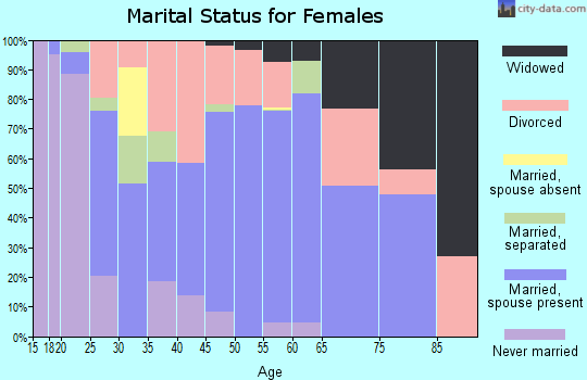 Zip code 32569 marital status for females