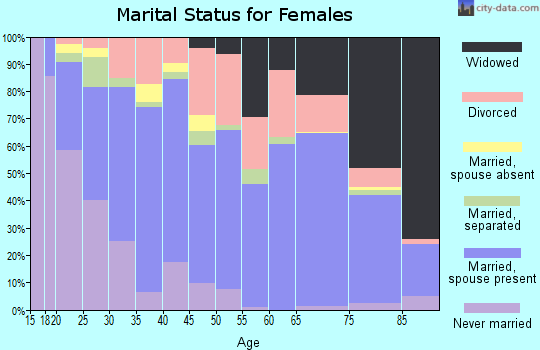 Zip code 32570 marital status for females