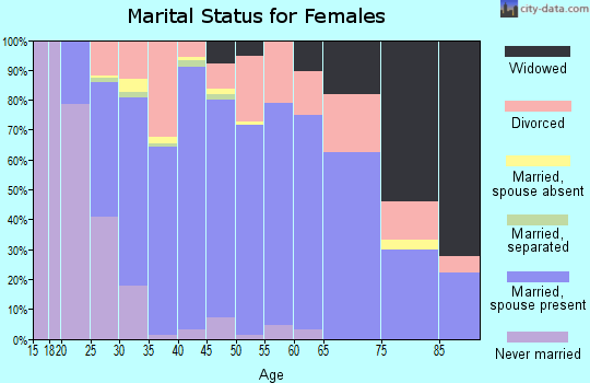 Zip code 32571 marital status for females