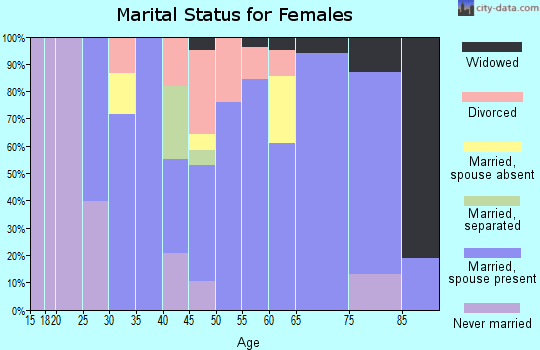 Zip code 32577 marital status for females