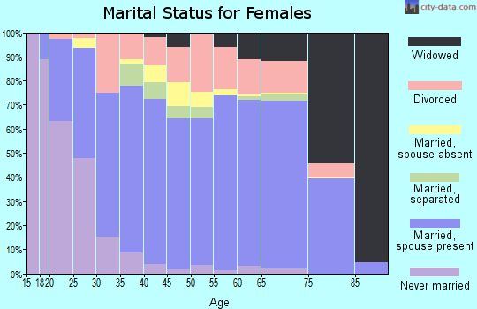 Zip code 32578 marital status for females