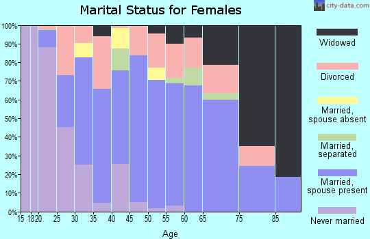 Zip code 32579 marital status for females