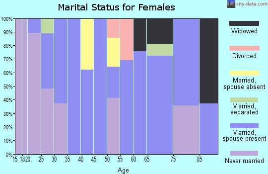 Zip code 32580 marital status for females
