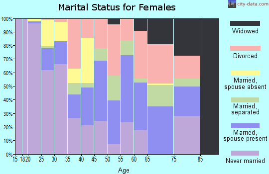 Zip code 32601 marital status for females