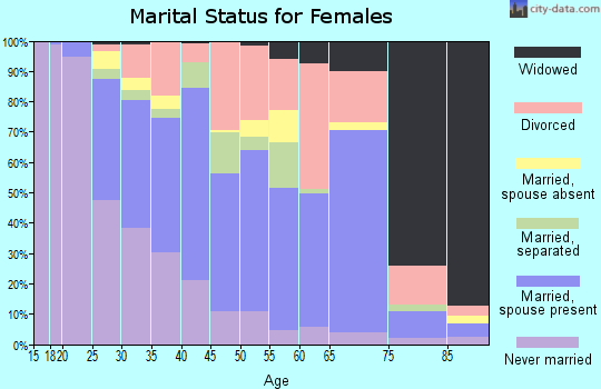 Zip code 32607 marital status for females