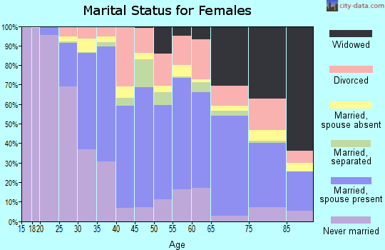 Zip code 32608 marital status for females