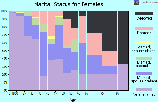 Zip code 32609 marital status for females
