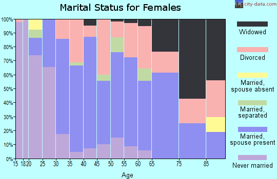 Zip code 32615 marital status for females