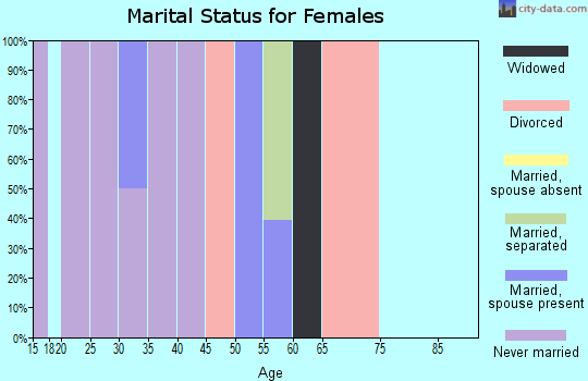 Zip code 32616 marital status for females