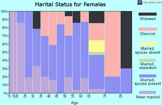 Zip code 32617 marital status for females