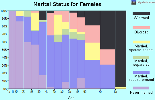 Zip code 32618 marital status for females