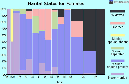 Zip code 32619 marital status for females