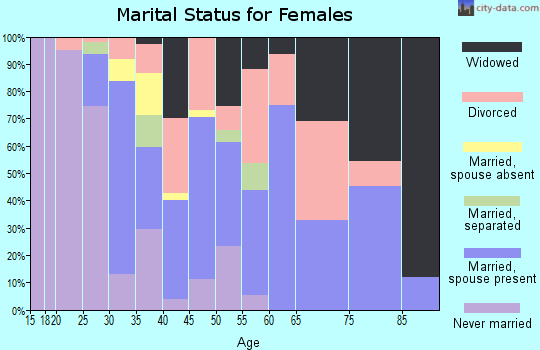Zip code 32621 marital status for females