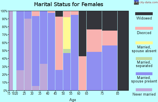 Zip code 32622 marital status for females