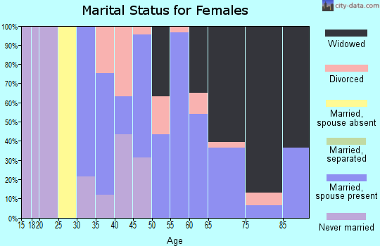 Zip code 32625 marital status for females