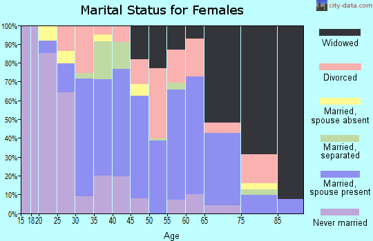 Zip code 32628 marital status for females