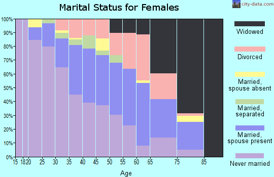 Zip code 32641 marital status for females