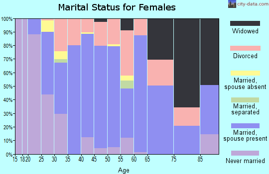 Zip code 32643 marital status for females