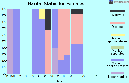 Zip code 32658 marital status for females