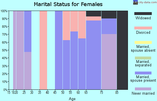 Zip code 32664 marital status for females