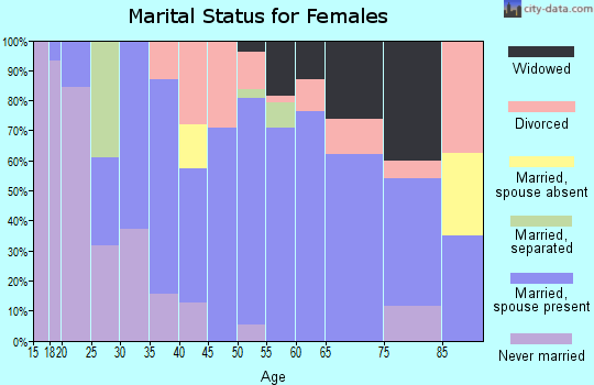 Zip code 32666 marital status for females