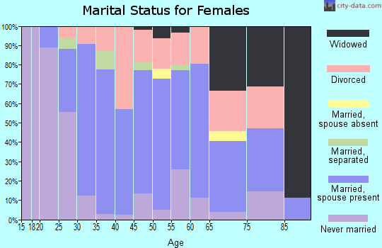 Zip code 32669 marital status for females