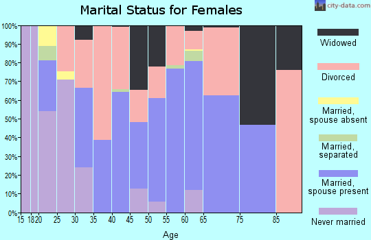 Zip code 32686 marital status for females
