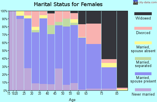 Zip code 32693 marital status for females