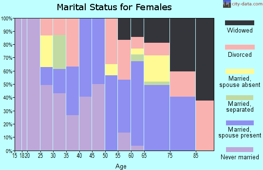Zip code 32694 marital status for females