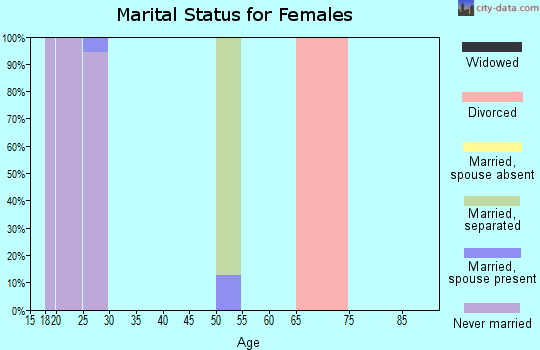 Zip code 32697 marital status for females