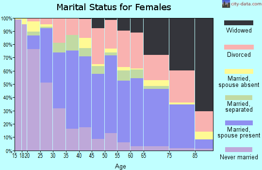 Zip code 32703 marital status for females