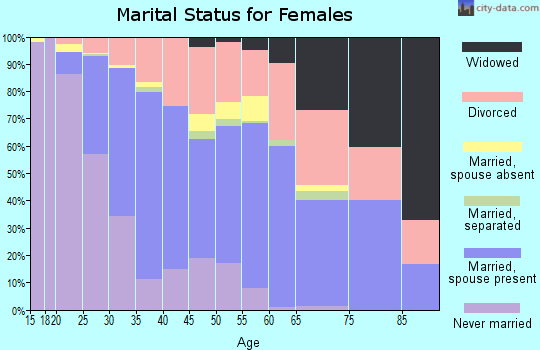 Zip code 32707 marital status for females