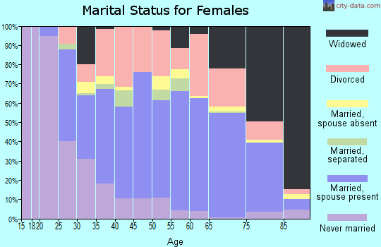 Zip code 32720 marital status for females