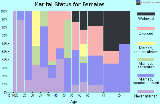 Zip code 32730 marital status for females