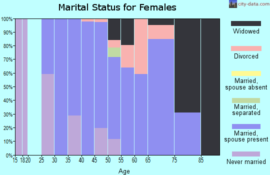 Zip code 32732 marital status for females