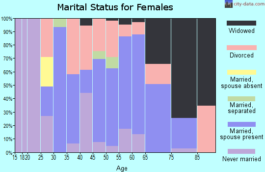 Zip code 32744 marital status for females