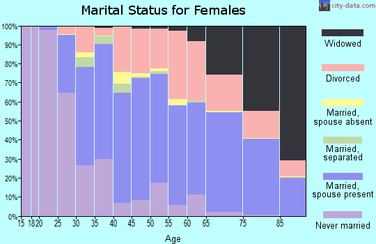 Zip code 32751 marital status for females